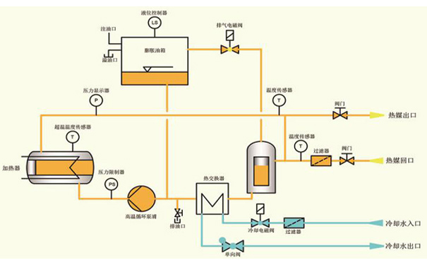 攪拌罐配套油溫機應用原理